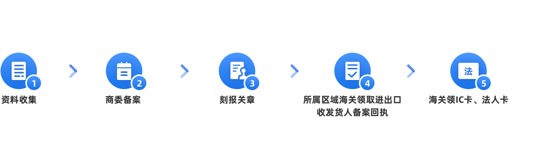 進(jìn)出口權(quán)申請